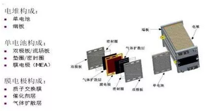 燃料電池電堆構(gòu)成