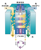 燃料電池系統(tǒng)工作