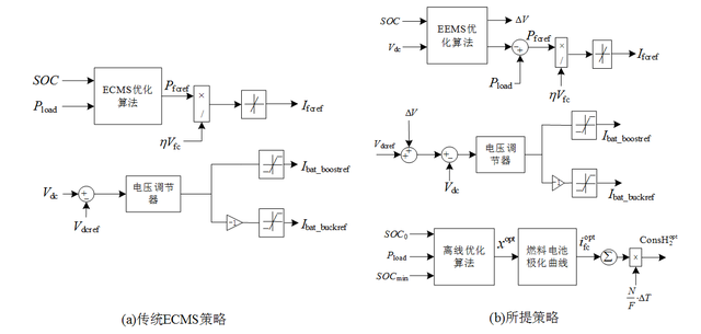 氫燃料電池有軌電車采用本策略與傳統(tǒng)策略控制框圖的對比圖